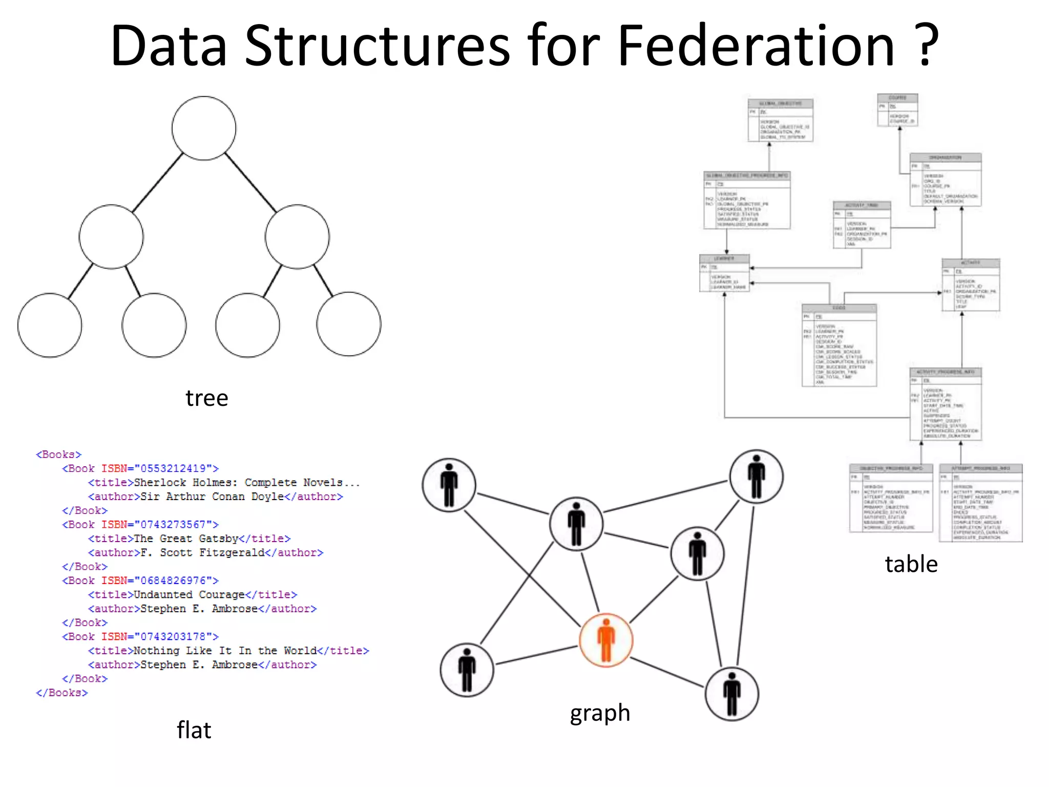 Data Structures for Federation ?
tree
table
flat
graph