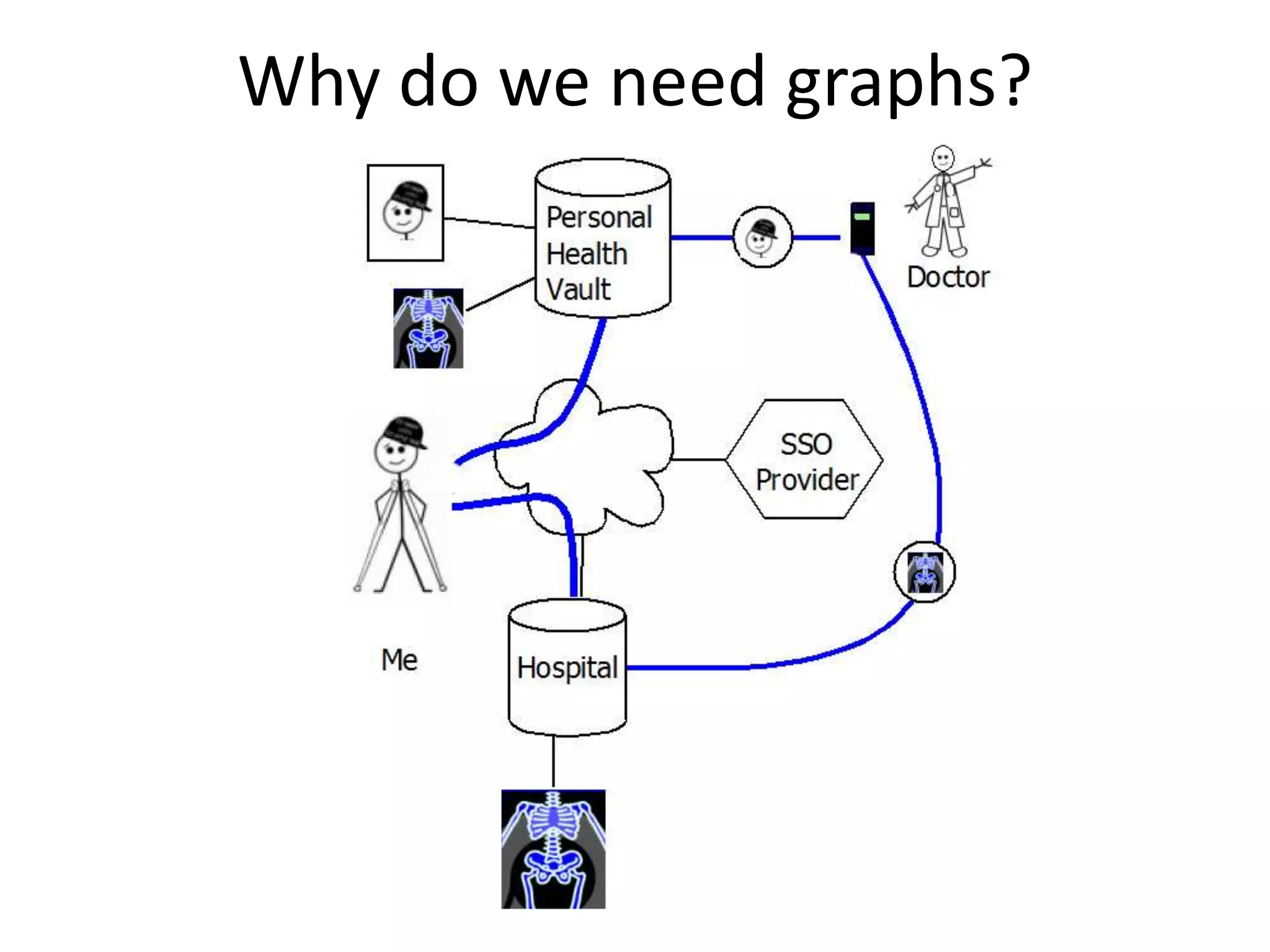 Why do we need graphs?