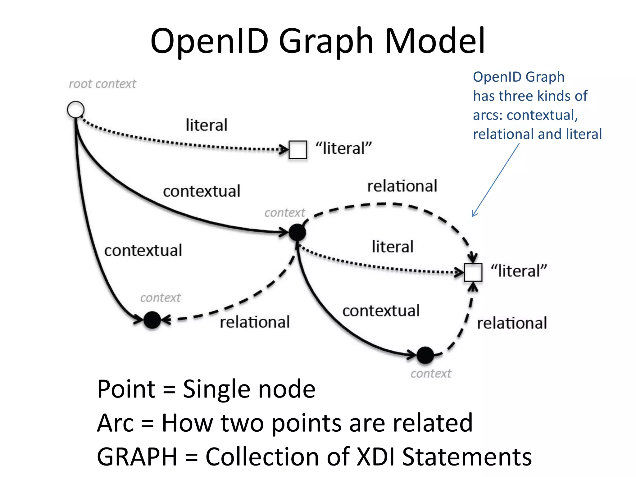 OpenID Graph Model
Point = Single node
Arc = How two points are related
GRAPH = Collection of XDI Statements
OpenID Graph
has three kinds of
arcs: contextual,
relational and literal