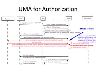 UMA for Authorization
 