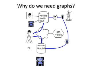 Why do we need graphs?
 
