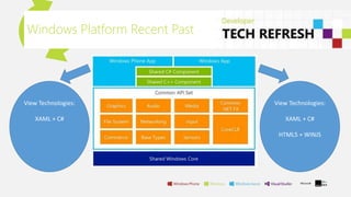 Windows Platform Recent Past
View Technologies:
XAML + C#
HTML5 + WINJS
View Technologies:
XAML + C#
 