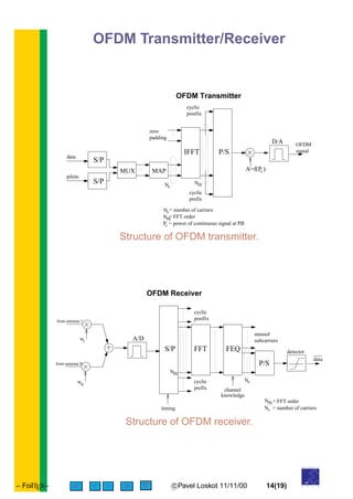 OFDM Transmitter/Receiver
pilots
data
zero
padding
cyclic
prefix
Nc
Nfft
D/A OFDM
signal
Nfft
Nc
cyclic
postfix
S/P
S/P
MUX MAP
IFFT P/S
A=f(P )s
= number of carriers
= FFT order
P = power of continuous signal at PBs
OFDM Transmitter
Structure of OFDM transmitter.
Nfft
cyclic
postfix
cyclic
prefix
w1
wN
data
detector
Nc
unused
subcarriers
Nfft
Nc
= FFT order
= number of carriers
A/D
S/P FFT
from antenna N
channel
timing
knowledge
OFDM Receiver
P/S
from antenna 1
FEQ
Structure of OFDM receiver.
– FoilTEX– < > c Pavel Loskot 11/11/00 14(19)
of
UNIVERSITY
O U L U
 