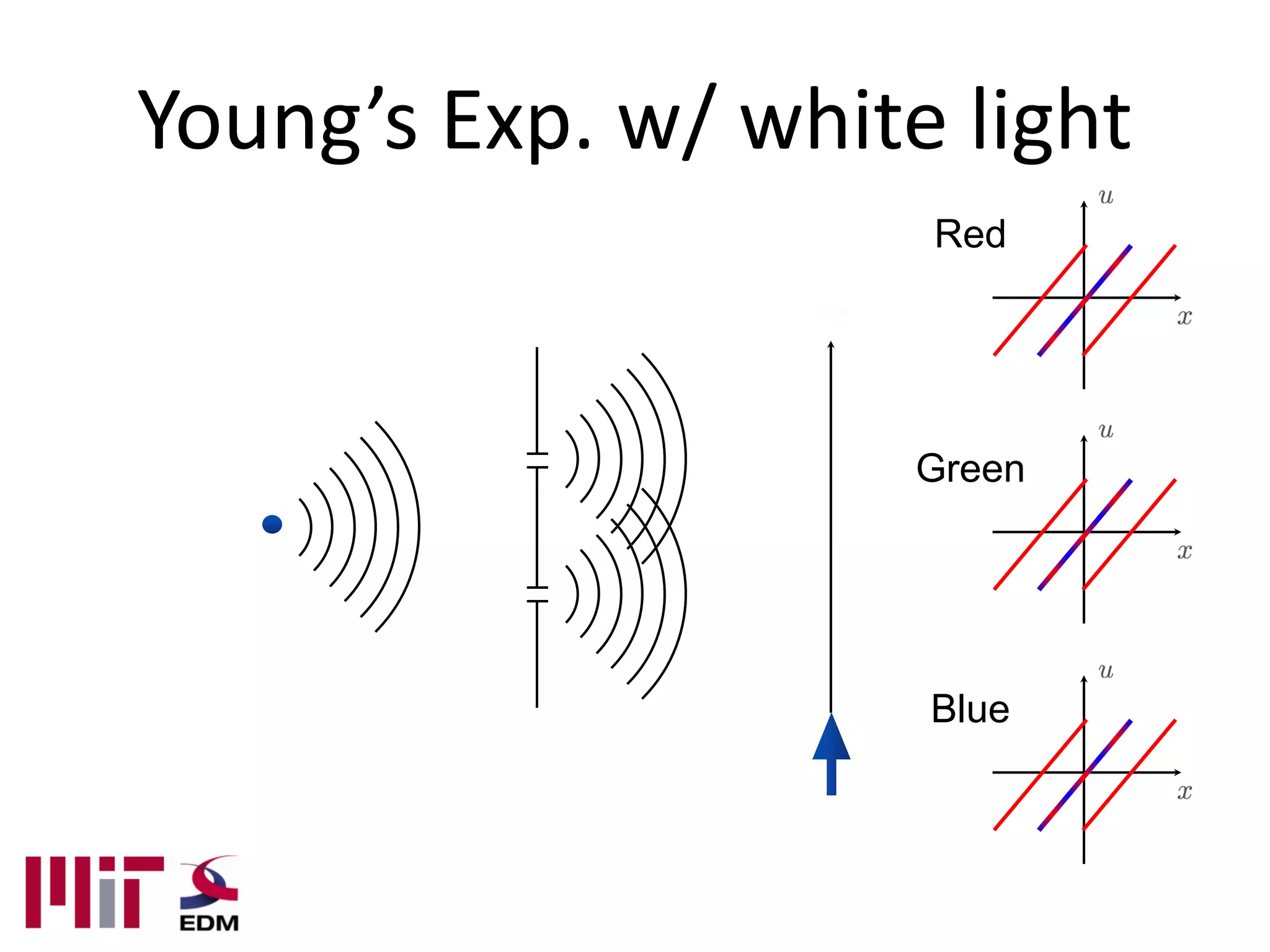 Young’s Exp. w/ white light
                     Red




                     Green




                     Blue
 