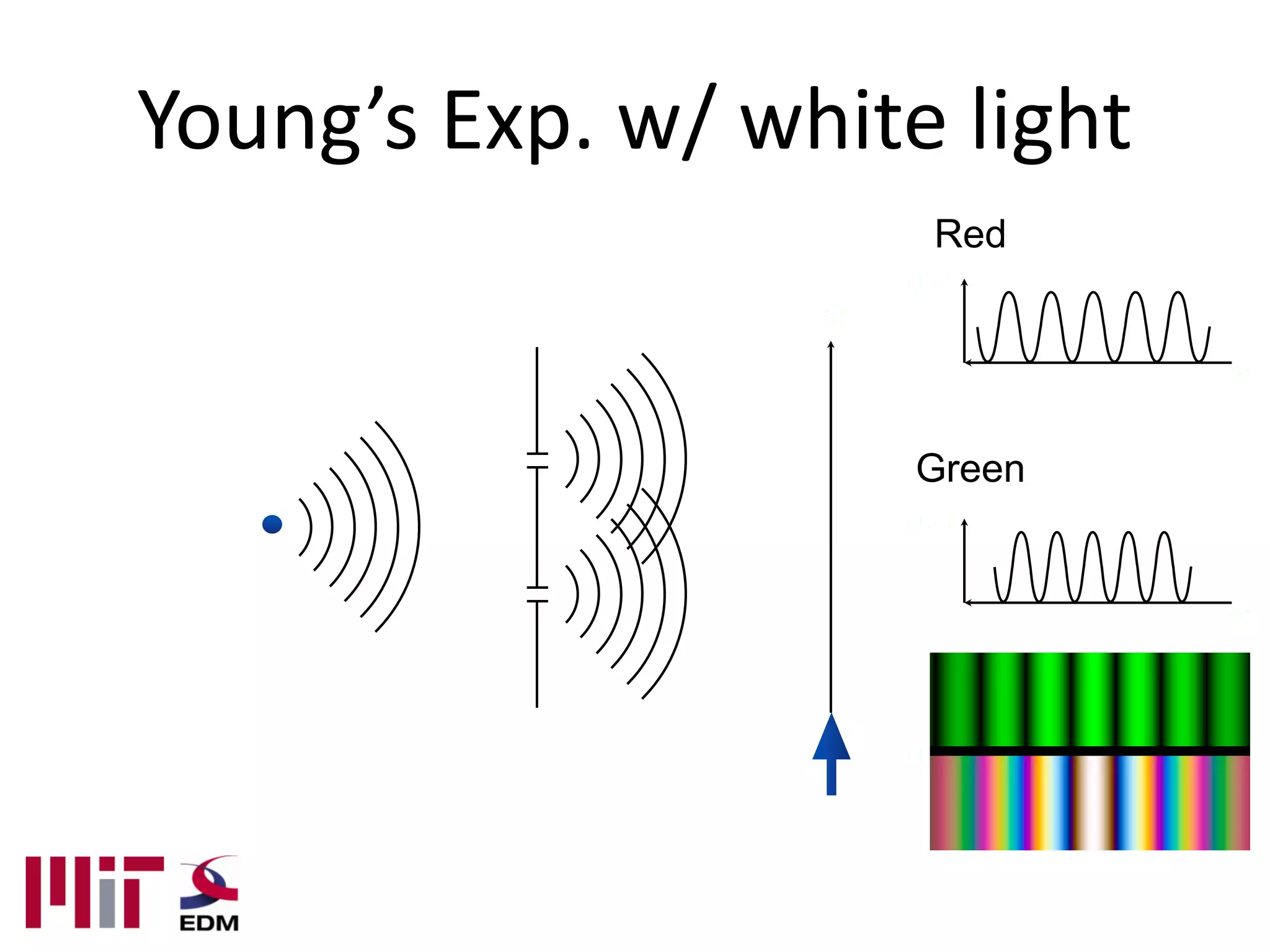 Young’s Exp. w/ white light
                     Red




                     Green




                     Blue
 