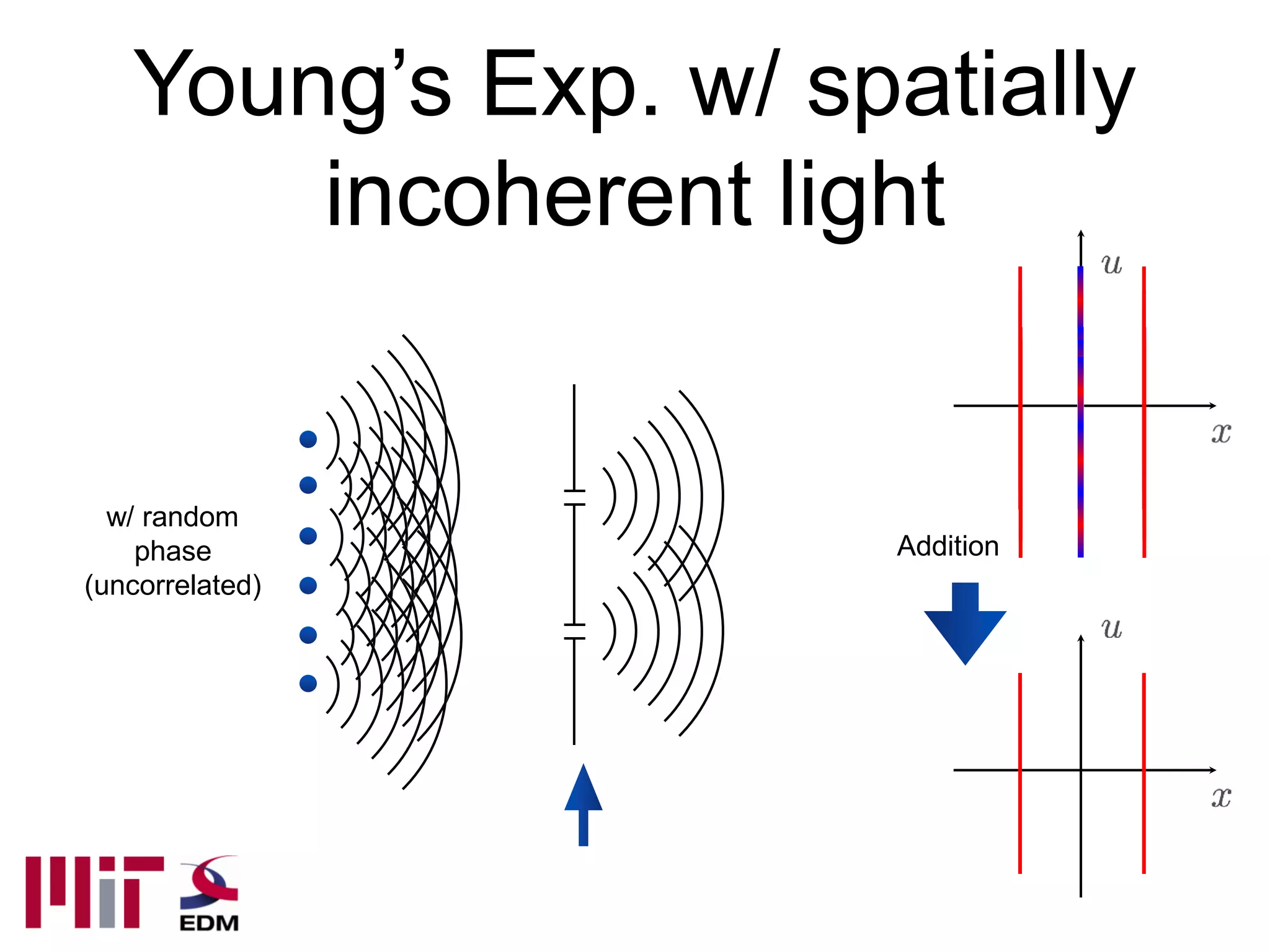 Young’s Exp. w/ spatially
       incoherent light


  w/ random
    phase             Addition
(uncorrelated)
 