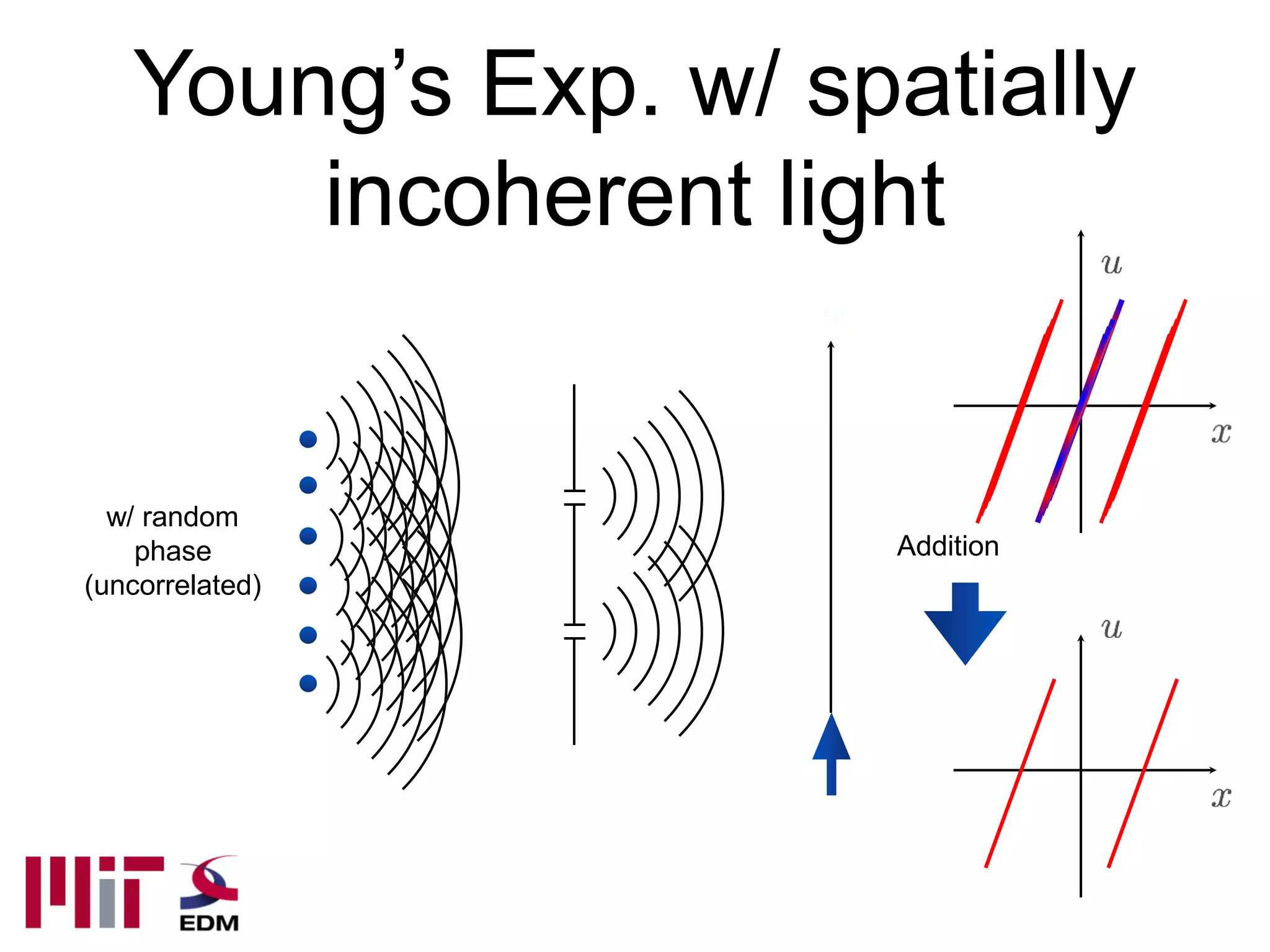 Young’s Exp. w/ spatially
       incoherent light


  w/ random
    phase             Addition
(uncorrelated)
 