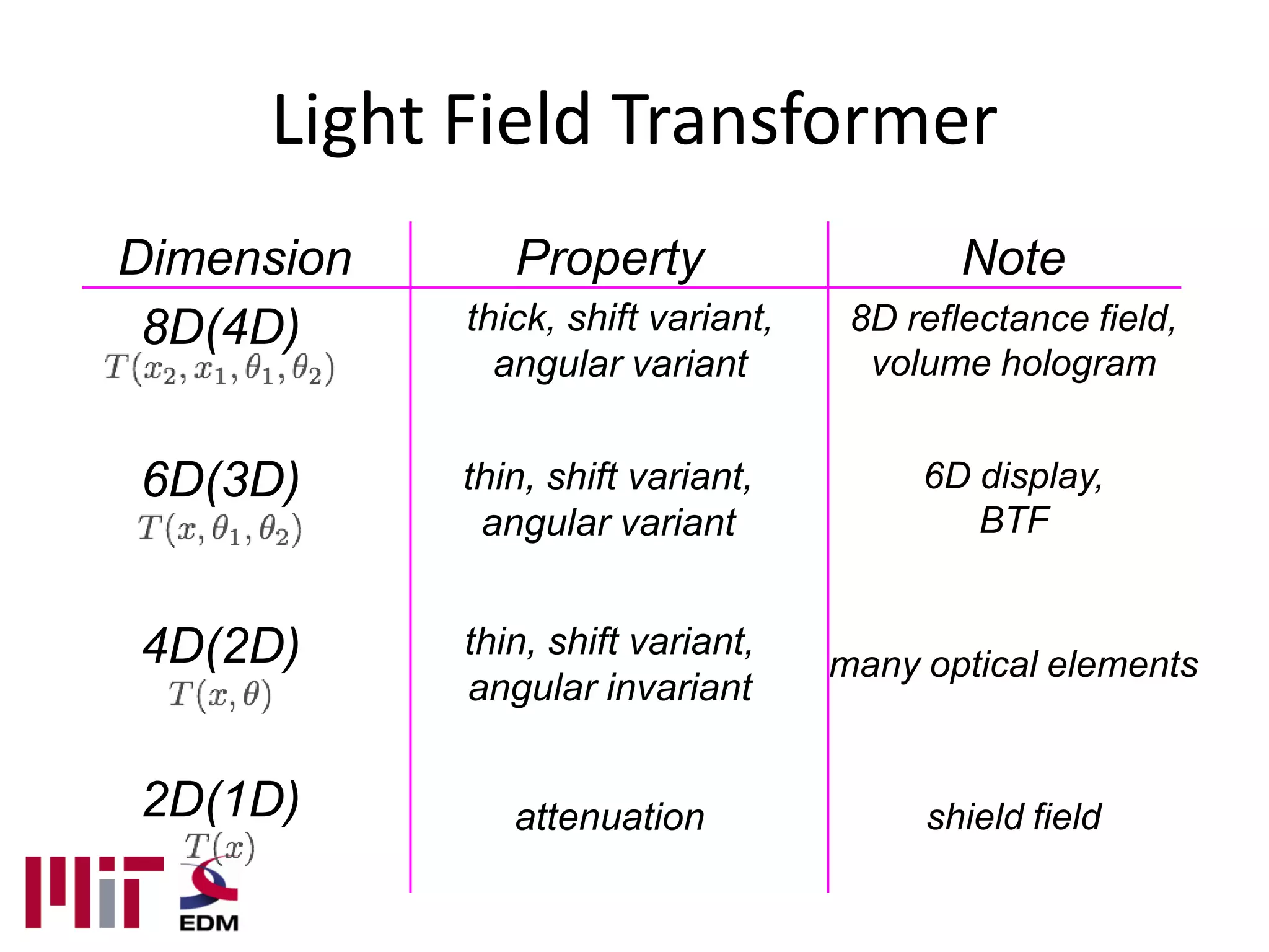 Light Field Transformer
Dimension      Property                     Note
 8D(4D)     thick, shift variant,    8D reflectance field,
              angular variant         volume hologram


6D(3D)      thin, shift variant,         6D display,
             angular variant                BTF


4D(2D)      thin, shift variant,
                                    many optical elements
            angular invariant


2D(1D)         attenuation               shield field
 