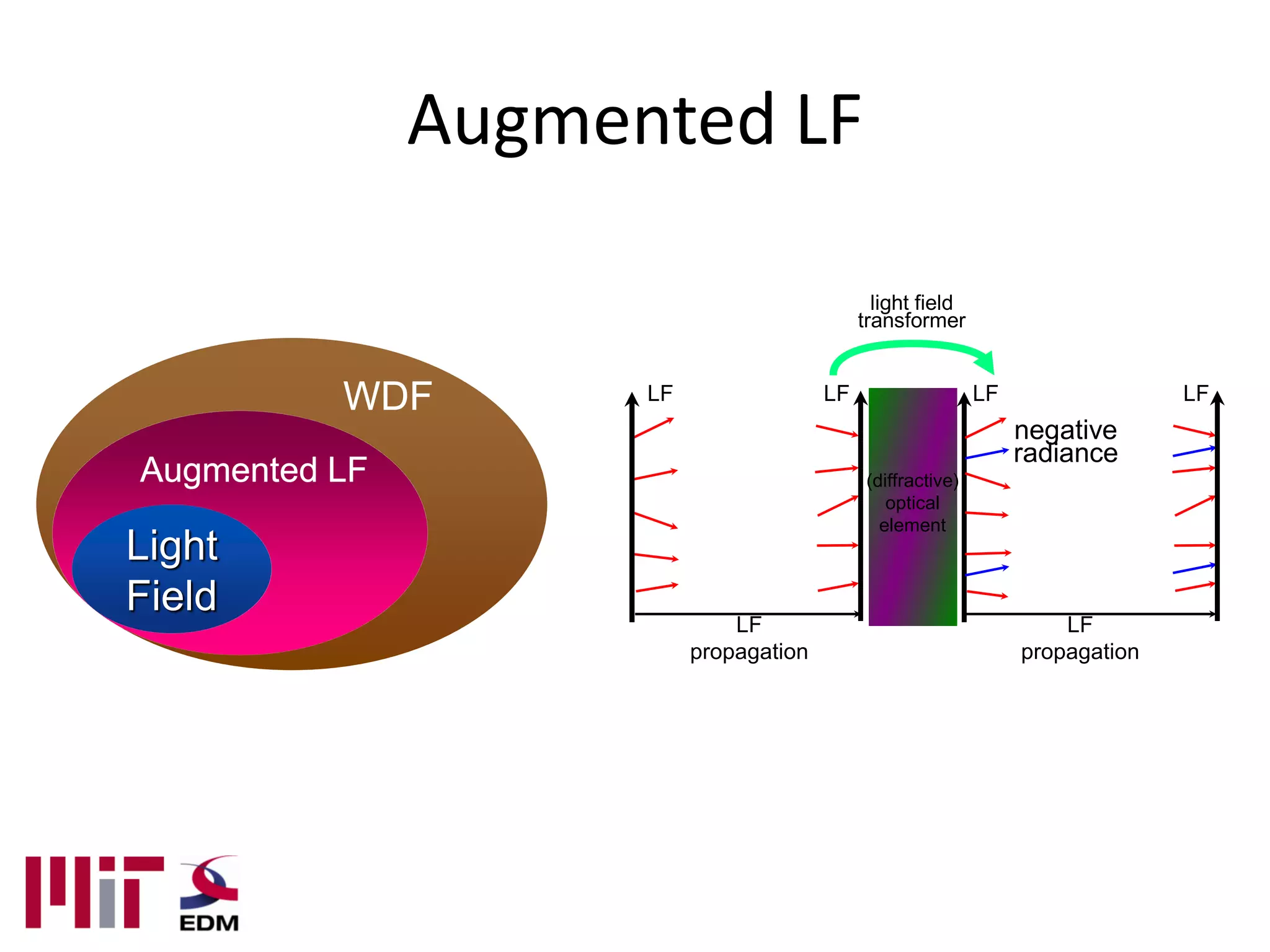 Augmented LF

                                               light field
                                             transformer


          WDF        LF                 LF                    LF                 LF
                                                                   negative
                                                                   radiance
Augmented LF                                  (diffractive)
                                                 optical
                                                element
Light
Field
                              LF                                       LF
                          propagation                              propagation
 