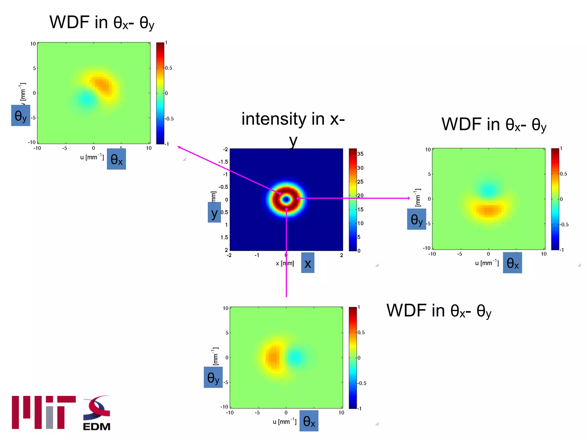 WDF in θx- θy




θy                        intensity in x-           WDF in θx- θy
                                y
            θx


                     y
                                               θy


                                   x                        θx


                                            WDF in θx- θy


                     θy


                                  θx
 