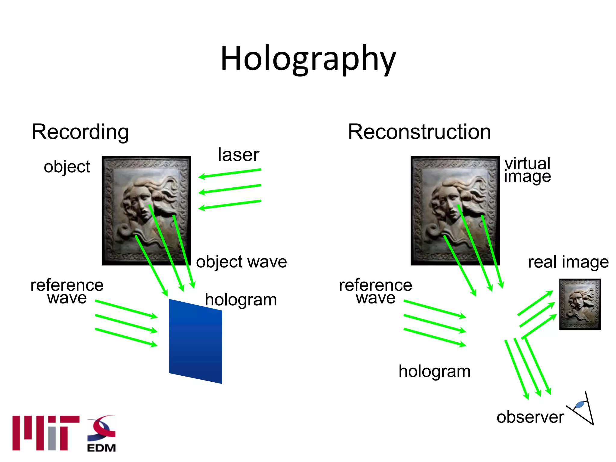 Holography
Recording                  Reconstruction
              laser                         virtual
 object
                                            image



            object wave                        real image
reference                 reference
  wave       hologram       wave



                                 hologram

                                            observer
 