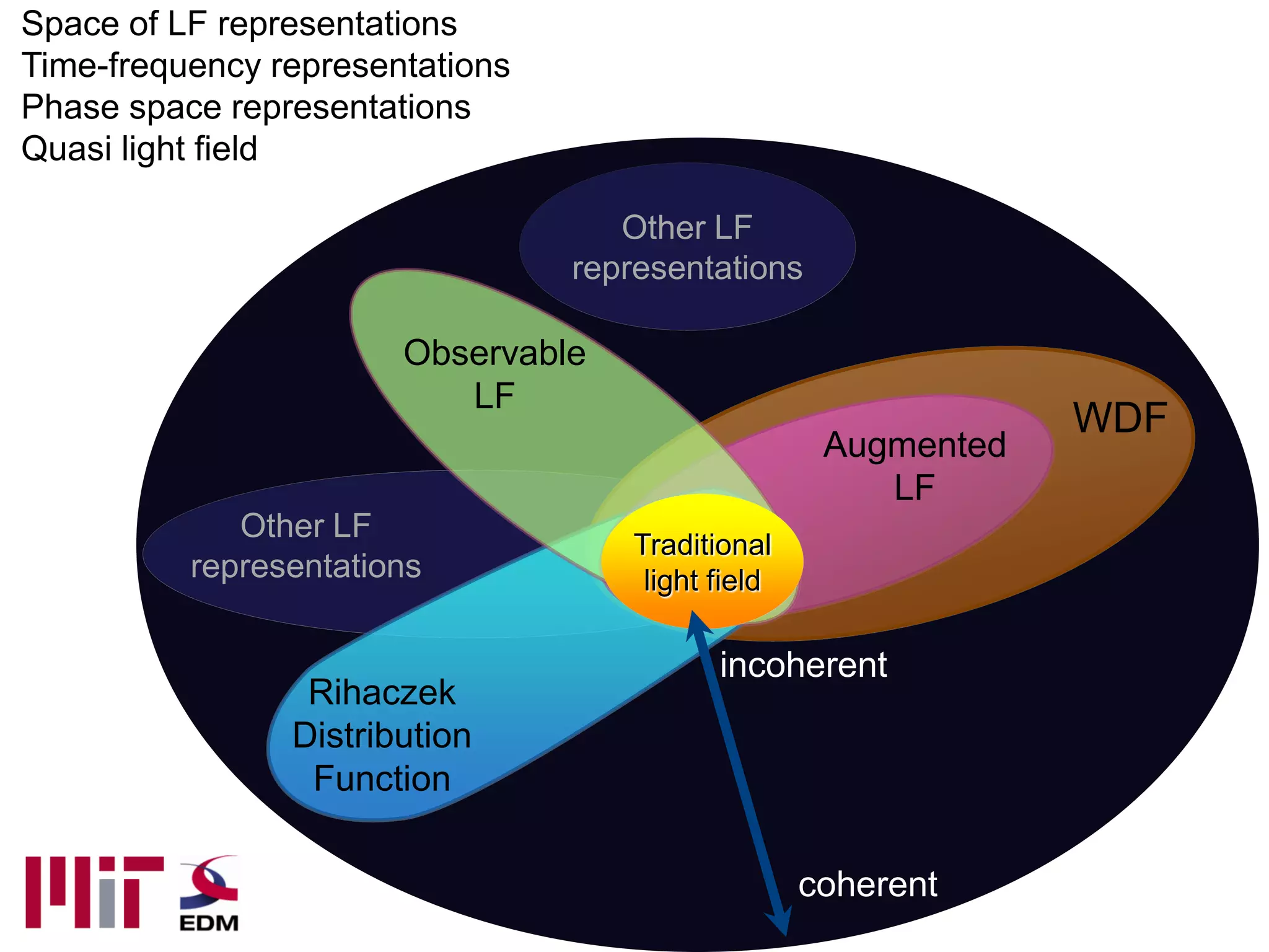 Space of LF representations
Time-frequency representations
Phase space representations
Quasi light field

                                    Other LF
                                 representations

                       Observable
                          LF
                                                                WDF
                                                    Augmented
                                                       LF
             Other LF
                                    Traditional
          representations            light field

                                           incoherent
                 Rihaczek
                Distribution
                 Function

                                                   coherent
 