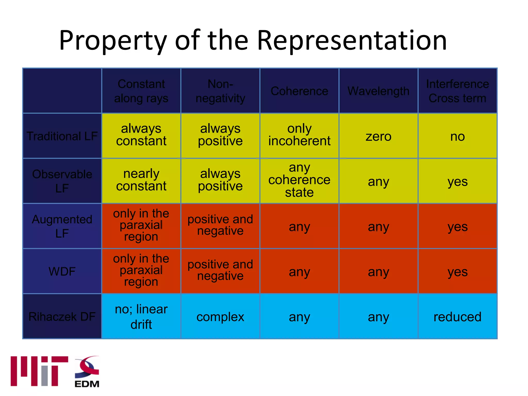 Property of the Representation
                  Constant        Non-                                  Interference
                                              Coherence    Wavelength
                 along rays     negativity                               Cross term

                  always        always           only
Traditional LF   constant       positive      incoherent     zero           no

 Observable       nearly        always           any
                 constant       positive      coherence       any           yes
    LF                                          state
 Augmented       only in the   positive and
                  paraxial      negative         any          any           yes
    LF             region
                 only in the   positive and
    WDF           paraxial      negative         any          any           yes
                   region

                 no; linear
Rihaczek DF                     complex          any          any        reduced
                   drift
 