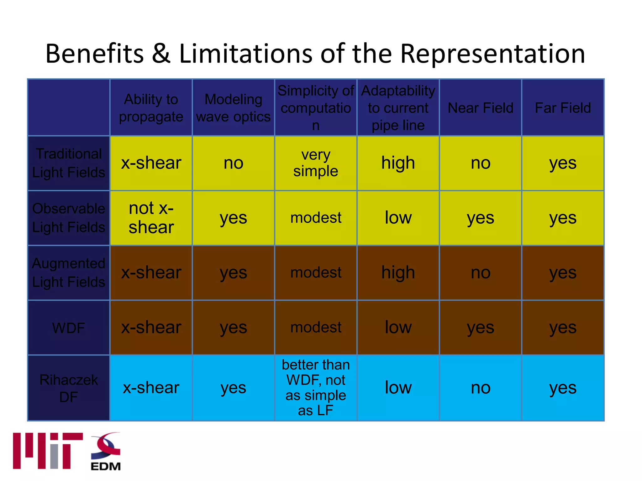 Benefits & Limitations of the Representation
                                     Simplicity of Adaptability
                Ability to Modeling
                                     computatio to current Near Field   Far Field
               propagate wave optics
                                         n          pipe line
Traditional                            very
Light Fields
               x-shear       no       simple       high        no         yes

Observable      not x-
                            yes       modest       low        yes         yes
Light Fields    shear
Augmented
Light Fields
               x-shear      yes       modest       high        no         yes


   WDF         x-shear      yes       modest       low        yes         yes
                                     better than
 Rihaczek                             WDF, not
    DF
               x-shear      yes      as simple     low         no         yes
                                       as LF
 