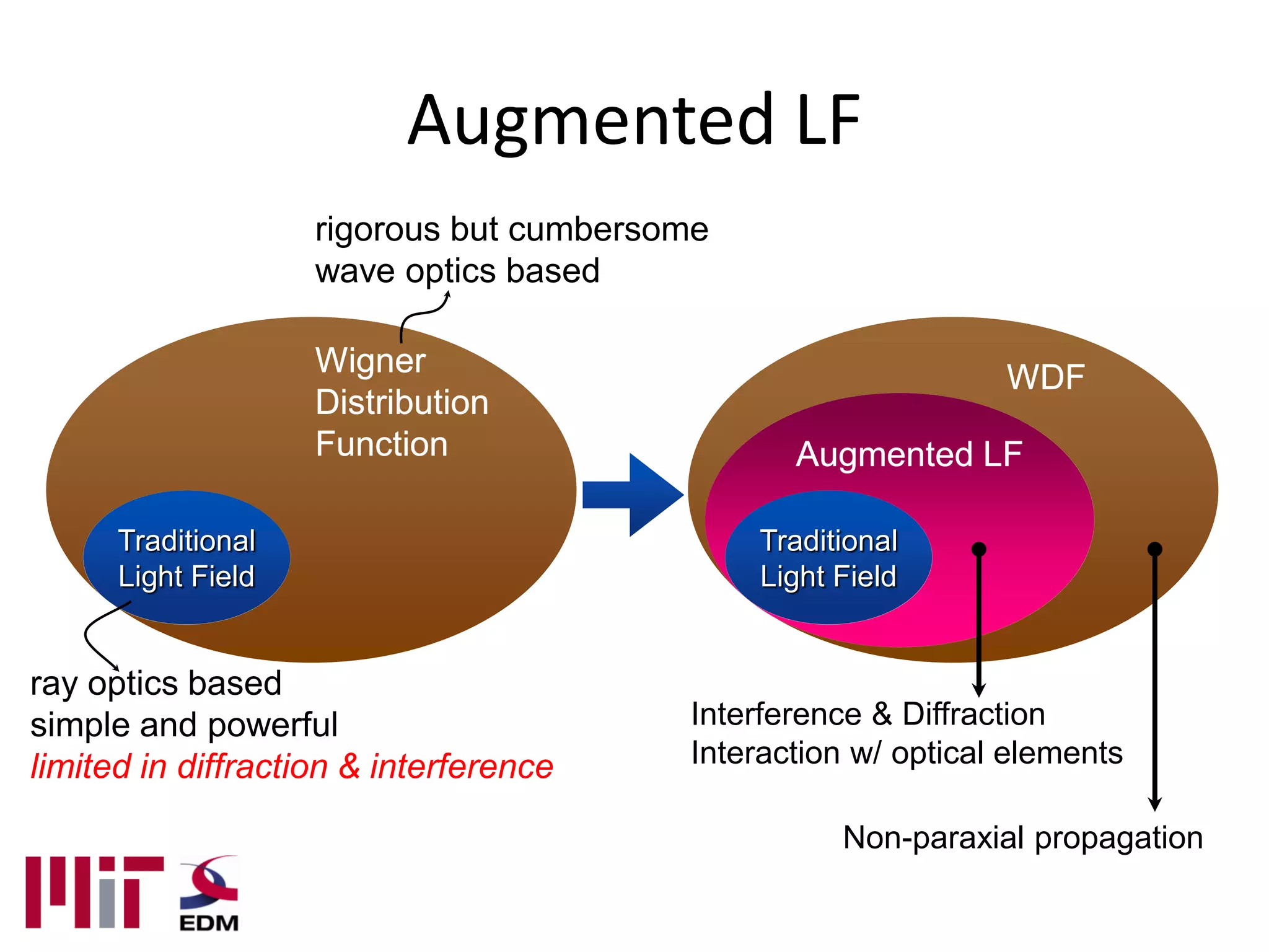 Augmented LF
                    rigorous but cumbersome
                    wave optics based

                    Wigner                                     WDF
                    Distribution
                    Function                    Augmented LF

      Traditional                             Traditional
      Light Field                             Light Field


ray optics based
simple and powerful                      Interference & Diffraction
limited in diffraction & interference    Interaction w/ optical elements

                                                    Non-paraxial propagation
 