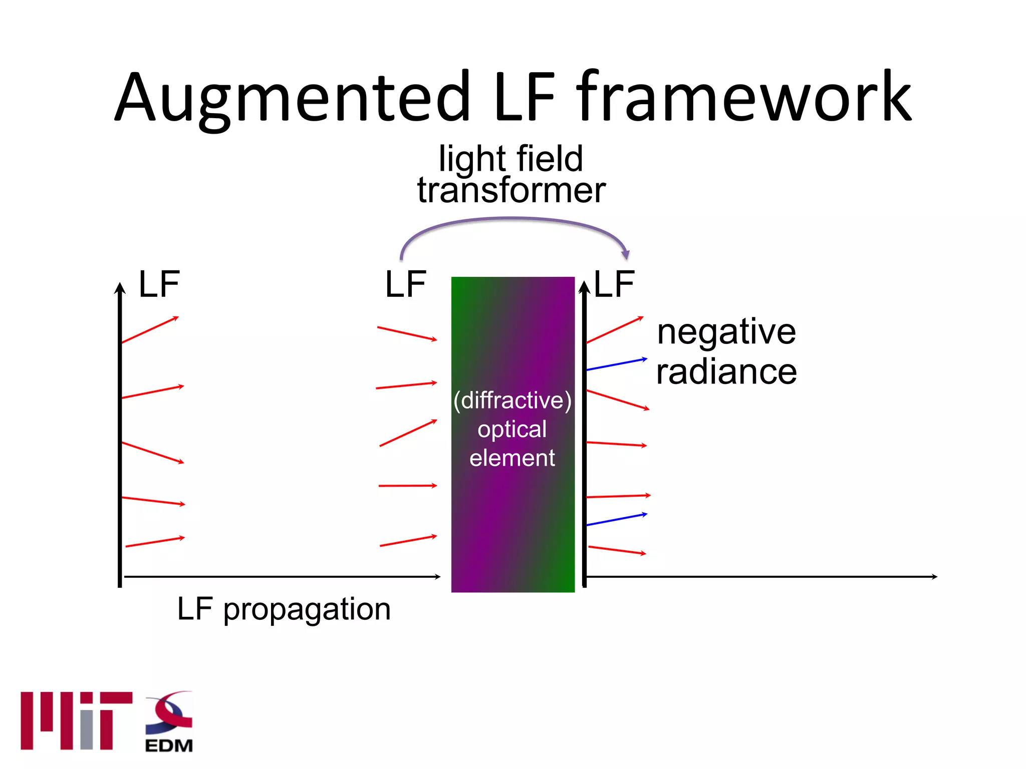 Augmented LF framework
                    light field
                  transformer

LF            LF                    LF
                                         negative
                                         radiance
                    (diffractive)
                       optical
                      element




 LF propagation
 
