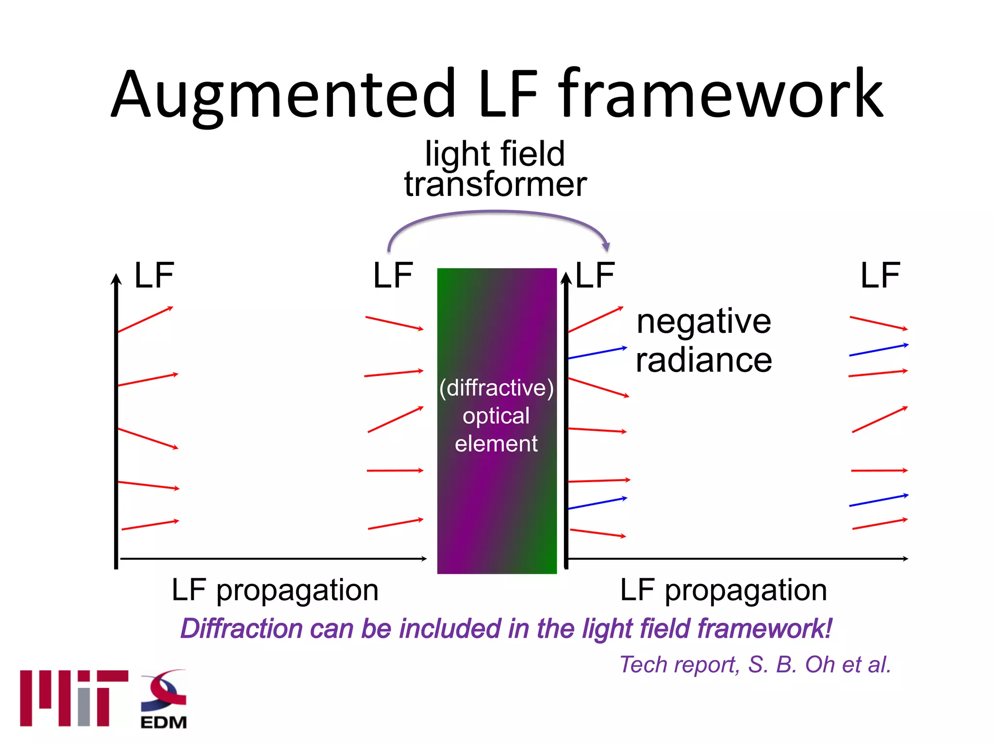 Augmented LF framework
                    light field
                  transformer

LF            LF                    LF                           LF
                                          negative
                                          radiance
                    (diffractive)
                       optical
                      element




 LF propagation                          LF propagation

                                         Tech report, S. B. Oh et al.
 