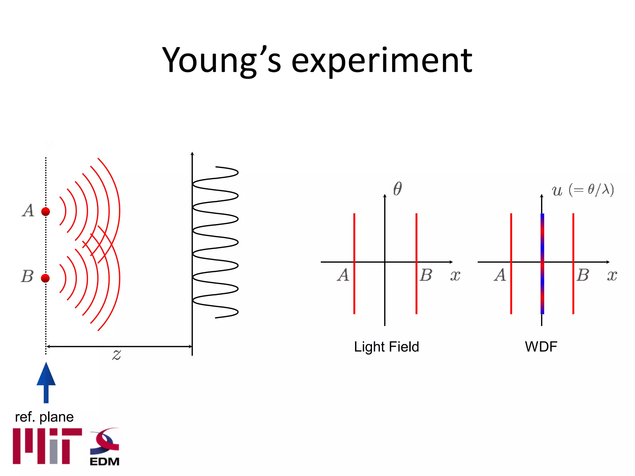 Young’s experiment




                        Light Field   WDF



ref. plane
 