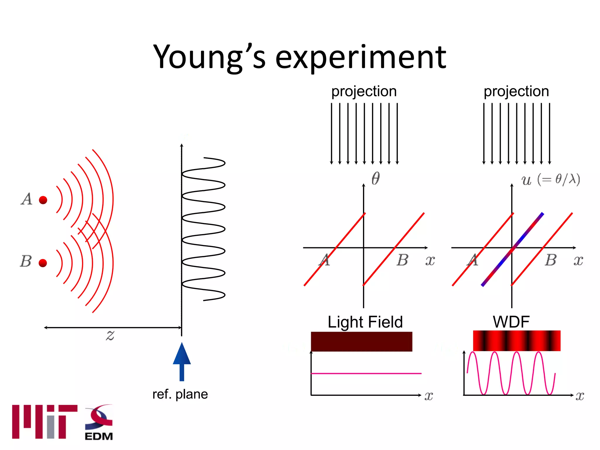 Young’s experiment
             projection    projection




             Light Field    WDF



ref. plane
 
