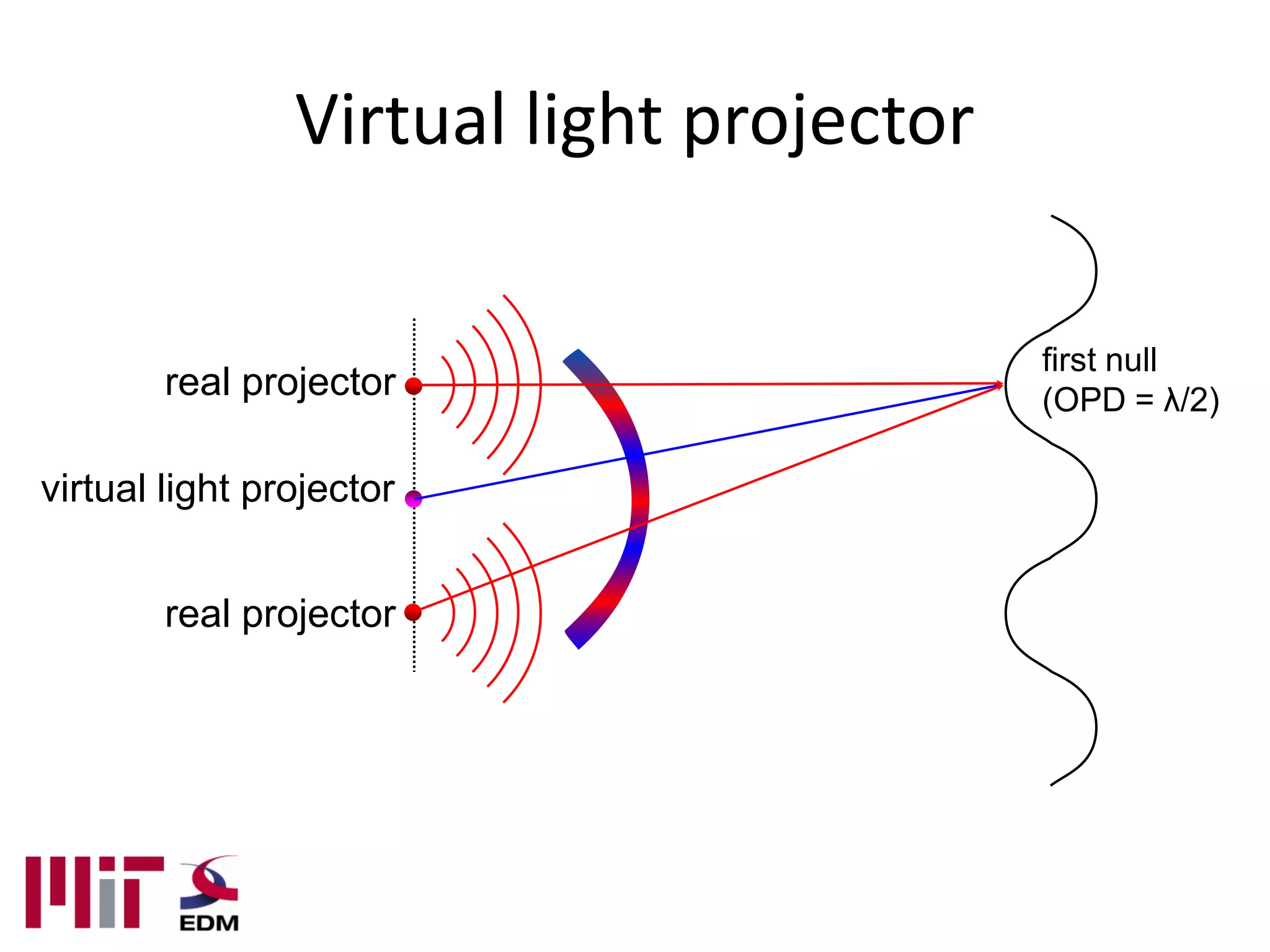 Virtual light projector

                                          first null
        real projector                    (OPD = λ/2)

virtual light projector


        real projector
 