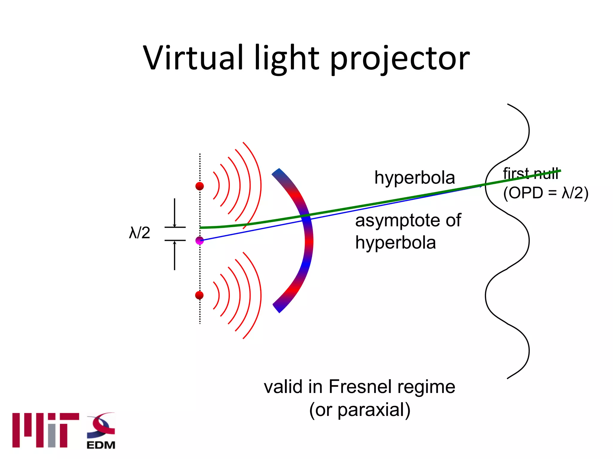 Virtual light projector


                      hyperbola    first null
                                   (OPD = λ/2)
                   asymptote of
λ/2
                   hyperbola




         valid in Fresnel regime
               (or paraxial)
 