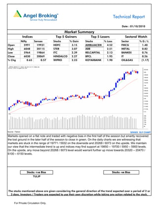 Technical Report

                                                                                            Date : 01/10/2010

                                              Market Summary
                   Indices               Top 5 Gainers             Top 5 Losers                Sectoral Watch
                  Nifty     Sensex      Stocks   % Gain        Stocks     % Loss            Sector           %G/L
Open                5991      19931     HDFC      3.15         AMBUJACEM    4.52            FMCG               1.40
High                6048      20115     STER      3.07         ABB          2.51            METAL              0.82
Low                 5964      19864     ITC       2.39         RELCAPITAL   2.13            BANKEX             0.76
Close               6030      20069     HINDALCO  2.27         BPCL         1.95            IT                 0.26
% Chg                  0.65      0.57   WIPRO     2.23         KOTAKBANK    1.90            OIL&GAS           (1.17)




Source : Falcon                                                                                       SENSEX DLY CHART
Markets opened on a flat note and traded with negative bias in the first half of the session but smartly recovered
the lost ground in the later half of the session to close in green. On the daily charts we are witnessing that
markets are stuck in the range of 19771 / 5932 on the downside and 20268 / 6073 on the upside. We maintain
our view that the intermediate trend is up and indices may find support at 19850 – 19700 / 5950 – 5900 levels.
On the upside, any move beyond 20268 / 6073 level would warrant further up move towards 20320 – 20470 /
6100 – 6150 levels.




                      Stocks +ve Bias                                               Stocks -ve Bias
                             TULIP




The stocks mentioned above are given considering the general direction of the trend expected over a period of 2 or
  3 days. Investors / Traders are expected to use their own discretion while taking any action related to the stock.


       For Private Circulation Only.
 