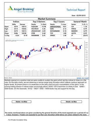 Technical Report

                                                                                            Date : 03/09/2010

                                               Market Summary
                   Indices               Top 5 Gainers             Top 5 Losers                Sectoral Watch
                  Nifty     Sensex      Stocks    % Gain       Stocks    % Loss             Sector           %G/L
Open                5472      18215     SUZLON     12.98       HEROHONDA   4.01             CD                 1.10
High                5514      18356     HCLTECH    4.36        GAIL        3.12             FMCG               0.79
Low                 5472      18215     JPASSOCIAT 4.09        KOTAKBANK   2.10             BANKEX             0.79
Close               5486      18238     STER       2.68        TCS         1.80             AUTO               0.59
% Chg                  0.26      0.18   AXISBANK   2.41        ONGC        1.40             IT                (0.67)




Source : Falcon                                                                                       SENSEX DLY CHART
Markets opened on a positive note but were unable to sustain the gains which led the indices to close on a flat
note. On the daily charts, we are observing a narrow range body formation which reflects cautious approach at
higher levels. At present there is no weakness on the daily chart but just a consolidation of the gains. In the
coming trading session if indices trade convincingly above 18355 / 5513 level then it is likely to test 18480 /
5550 levels. On the downside, 18152 - 18027 / 5450 – 5400 levels may act support for the day.




                      Stocks +ve Bias                                               Stocks -ve Bias




The stocks mentioned above are given considering the general direction of the trend expected over a period of 2 or
  3 days. Investors / Traders are expected to use their own discretion while taking any action related to the stock.


       For Private Circulation Only.
 