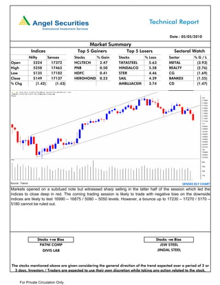 Date : 05/05/2010

                                                Market Summary
                   Indices                 Top 5 Gainers           Top 5 Losers                Sectoral Watch
                  Nifty      Sensex       Stocks  % Gain       Stocks    % Loss             Sector          %G/L
Open                5224       17372      HCLTECH   2.47       TATASTEEL   5.63             METAL            (3.93)
High                5250       17465      PNB       0.50       HINDALCO    5.58             REALTY           (2.76)
Low                 5135       17102      HDFC      0.41       STER        4.46             CG               (1.69)
Close               5149       17137      HEROHONDA 0.23       SAIL        4.39             BANKEX           (1.55)
% Chg                 (1.42)     (1.43)                        AMBUJACEM   3.74             CD               (1.47)




Source : Falcon                                                                                       SENSEX DLY CHART
Markets opened on a subdued note but witnessed sharp selling in the latter half of the session which led the
indices to close deep in red. The coming trading session is likely to trade with negative bias on the downside
indices are likely to test 16990 – 16875 / 5080 – 5050 levels. However, a bounce up to 17230 – 17270 / 5170 –
5180 cannot be ruled out.




                      Stocks +ve Bias                                               Stocks -ve Bias
                       PATNI COMP                                                      JSW STEEL
                         DIVIS LAB                                                   JINDAL STEEL



The stocks mentioned above are given considering the general direction of the trend expected over a period of 2 or
  3 days. Investors / Traders are expected to use their own discretion while taking any action related to the stock.


       For Private Circulation Only.
 