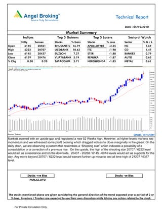 Technical Report

                                                                                            Date : 05/10/2010

                                               Market Summary
                   Indices               Top 5 Gainers             Top 5 Losers                Sectoral Watch
                  Nifty     Sensex      Stocks    % Gain       Stocks     % Loss            Sector           %G/L
Open                6145      20501     BHUSANSTL 16.79        APOLLOTYRE  -2.55            HC                1.69
High                6222      20707     UCOBANK    10.62       ITC         -1.90            CD                1.47
Low                 6145      20437     SUZLON     7.27        STER        -1.88            BANKEX            0.79
Close               6159      20476     VIJAYABANK 5.74        RENUKA      -1.87            AUTO              0.63
% Chg                  0.30      0.20   TATACOMM 5.71          HEROHONDA -1.85              METAL             0.61




Source : Falcon                                                                                       SENSEX DLY CHART
Markets opened with an upside gap and registered a new 52 Weeks high. However, at higher levels markets lost
momentum and we witnessed some profit booking which dragged indices to close marginally in the green. On the
daily chart, we are observing a pattern that resembles a “Shooting star” which indicates a possibility of a
consolidation or a correction of a previous rise. On the upside, the high of the shooting star 20707 / 6222 level
would act as a resistance and on the downside, 20437 - 20268 / 6145 - 6074 levels would act as supports for the
day. Any move beyond 20707 / 6222 level would warrant further up move to test all time high of 21207 / 6357
level.




                      Stocks +ve Bias                                               Stocks -ve Bias
                        PUNJLLOYD




The stocks mentioned above are given considering the general direction of the trend expected over a period of 2 or
  3 days. Investors / Traders are expected to use their own discretion while taking any action related to the stock.


       For Private Circulation Only.
 