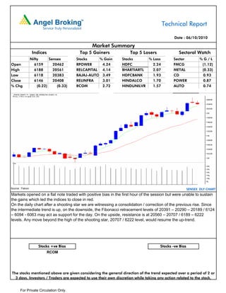 Technical Report

                                                                                            Date : 06/10/2010

                                                 Market Summary
                   Indices                 Top 5 Gainers           Top 5 Losers                Sectoral Watch
                  Nifty      Sensex       Stocks    % Gain     Stocks     % Loss            Sector           %G/L
Open                6159       20462      RPOWER     4.24      HDFC         2.24            FMCG              (1.12)
High                6188       20561      RELCAPITAL 4.14      BHARTIARTL   2.07            METAL             (0.33)
Low                 6118       20383      BAJAJ-AUTO 3.49      HDFCBANK     1.93            CD                0.93
Close               6146       20408      RELINFRA   3.01      HINDALCO     1.70            POWER              0.87
% Chg                 (0.22)     (0.33)   RCOM       2.72      HINDUNILVR   1.57            AUTO              0.74




Source : Falcon                                                                                       SENSEX DLY CHART
Markets opened on a flat note traded with positive bias in the first hour of the session but were unable to sustain
the gains which led the indices to close in red.
On the daily chart after a shooting star we are witnessing a consolidation / correction of the previous rise. Since
the intermediate trend is up, on the downside, the Fibonacci retracement levels of 20391 – 20290 – 20189 / 6124
– 6094 - 6063 may act as support for the day. On the upside, resistance is at 20560 – 20707 / 6189 – 6222
levels. Any move beyond the high of the shooting star, 20707 / 6222 level, would resume the up-trend.




                      Stocks +ve Bias                                               Stocks -ve Bias
                             RCOM




The stocks mentioned above are given considering the general direction of the trend expected over a period of 2 or
  3 days. Investors / Traders are expected to use their own discretion while taking any action related to the stock.


       For Private Circulation Only.
 