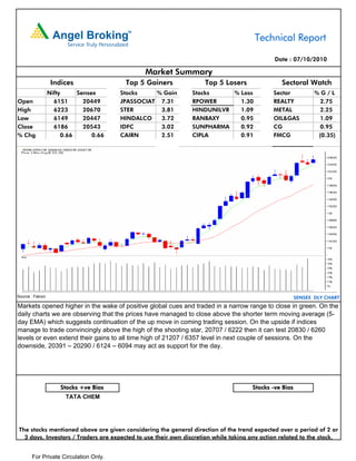 Technical Report

                                                                                            Date : 07/10/2010

                                               Market Summary
                   Indices               Top 5 Gainers             Top 5 Losers                Sectoral Watch
                  Nifty     Sensex      Stocks    % Gain       Stocks     % Loss            Sector           %G/L
Open                6151      20449     JPASSOCIAT 7.31        RPOWER       1.30            REALTY             2.75
High                6223      20670     STER       3.81        HINDUNILVR   1.09            METAL              2.25
Low                 6149      20447     HINDALCO   3.72        RANBAXY      0.95            OIL&GAS            1.09
Close               6186      20543     IDFC       3.02        SUNPHARMA    0.92            CG                 0.95
% Chg                  0.66      0.66   CAIRN      2.51        CIPLA        0.91            FMCG              (0.35)




Source : Falcon                                                                                       SENSEX DLY CHART
Markets opened higher in the wake of positive global cues and traded in a narrow range to close in green. On the
daily charts we are observing that the prices have managed to close above the shorter term moving average (5-
day EMA) which suggests continuation of the up move in coming trading session. On the upside if indices
manage to trade convincingly above the high of the shooting star, 20707 / 6222 then it can test 20830 / 6260
levels or even extend their gains to all time high of 21207 / 6357 level in next couple of sessions. On the
downside, 20391 – 20290 / 6124 – 6094 may act as support for the day.




                      Stocks +ve Bias                                               Stocks -ve Bias
                        TATA CHEM




The stocks mentioned above are given considering the general direction of the trend expected over a period of 2 or
  3 days. Investors / Traders are expected to use their own discretion while taking any action related to the stock.


       For Private Circulation Only.
 