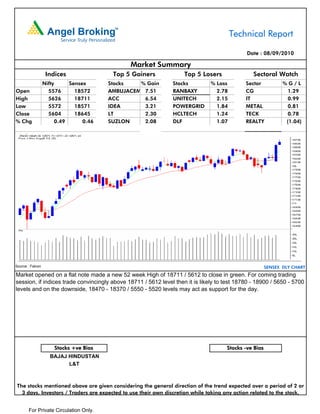 Technical Report

                                                                                             Date : 08/09/2010

                                              Market Summary
                   Indices               Top 5 Gainers              Top 5 Losers                Sectoral Watch
                  Nifty     Sensex      Stocks   % Gain        Stocks          % Loss        Sector           %G/L
Open                5576      18572     AMBUJACEM 7.51         RANBAXY           2.78        CG                 1.29
High                5626      18711     ACC       6.54         UNITECH           2.15        IT                 0.99
Low                 5572      18571     IDEA      3.21         POWERGRID         1.84        METAL              0.81
Close               5604      18645     LT        2.30         HCLTECH           1.24        TECK               0.78
% Chg                  0.49      0.46   SUZLON    2.08         DLF               1.07        REALTY            (1.04)




Source : Falcon                                                                                        SENSEX DLY CHART
Market opened on a flat note made a new 52 week High of 18711 / 5612 to close in green. For coming trading
session, if indices trade convincingly above 18711 / 5612 level then it is likely to test 18780 - 18900 / 5650 - 5700
levels and on the downside, 18470 - 18370 / 5550 - 5520 levels may act as support for the day.




                      Stocks +ve Bias                                                Stocks -ve Bias
                    BAJAJ HINDUSTAN
                          L&T



The stocks mentioned above are given considering the general direction of the trend expected over a period of 2 or
  3 days. Investors / Traders are expected to use their own discretion while taking any action related to the stock.


       For Private Circulation Only.
 