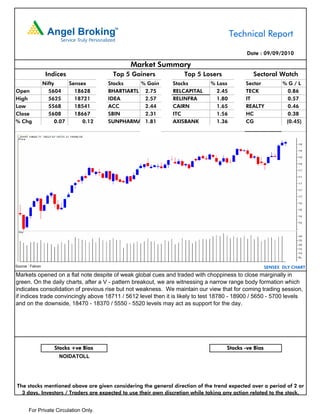 Technical Report

                                                                                            Date : 09/09/2010

                                               Market Summary
                   Indices               Top 5 Gainers             Top 5 Losers                Sectoral Watch
                  Nifty     Sensex      Stocks    % Gain       Stocks         % Loss        Sector           %G/L
Open                5604      18628     BHARTIARTL 2.75        RELCAPITAL       2.45        TECK               0.86
High                5625      18721     IDEA       2.57        RELINFRA         1.80        IT                 0.57
Low                 5568      18541     ACC        2.44        CAIRN            1.65        REALTY             0.46
Close               5608      18667     SBIN       2.31        ITC              1.56        HC                 0.38
% Chg                  0.07      0.12   SUNPHARMA 1.81         AXISBANK         1.36        CG                (0.45)




Source : Falcon                                                                                       SENSEX DLY CHART
Markets opened on a flat note despite of weak global cues and traded with choppiness to close marginally in
green. On the daily charts, after a V - pattern breakout, we are witnessing a narrow range body formation which
indicates consolidation of previous rise but not weakness. We maintain our view that for coming trading session,
if indices trade convincingly above 18711 / 5612 level then it is likely to test 18780 - 18900 / 5650 - 5700 levels
and on the downside, 18470 - 18370 / 5550 - 5520 levels may act as support for the day.




                      Stocks +ve Bias                                               Stocks -ve Bias
                        NOIDATOLL




The stocks mentioned above are given considering the general direction of the trend expected over a period of 2 or
  3 days. Investors / Traders are expected to use their own discretion while taking any action related to the stock.


       For Private Circulation Only.
 