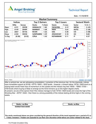 Technical Report

                                                                                             Date : 11/10/2010

                                                Market Summary
                   Indices                 Top 5 Gainers           Top 5 Losers                Sectoral Watch
                  Nifty      Sensex       Stocks   % Gain      Stocks         % Loss        Sector            %G/L
Open                6121       20298      HINDALCO  1.82       TATASTEEL        3.19        METAL              (1.49)
High                6149       20409      RANBAXY   1.68       M&M              2.65        AUTO               (1.30)
Low                 6067       20146      RCOM      1.66       SAIL             2.30        CD                 (1.08)
Close               6103       20250      SUNPHARMA 1.59       JPASSOCIAT       2.18        HC                 0.82
% Chg                 (0.28)     (0.32)   CIPLA     1.45       KOTAKBANK        2.11        IT                 0.37




Source : Falcon                                                                                        SENSEX DLY CHART
After a vertical rise, we are witnessing consolidation / correction of the previous rise. On the downside, indices
have immediate support at 20180 -19770 / 6063 – 5932 levels. However, a breach below 19730 / 5920 level on a
closing basis would mean loss of momentum on the upside and the indices may test 19050 - 18900 / 5750 –
5700 levels where buying is likely to emerge as the trend remains up on the higher degree charts.
At present, we are of the opinion that if the indices manage to hold 19730 / 5920 levels and cross the high of the
Shooting Star - 20707 / 6222 - then there is a strong possibility of the indices testing all-time highs in the coming
weeks. .




                      Stocks +ve Bias                                                Stocks -ve Bias
                     KARNATAKA BANK




The stocks mentioned above are given considering the general direction of the trend expected over a period of 2 or
  3 days. Investors / Traders are expected to use their own discretion while taking any action related to the stock.


       For Private Circulation Only.
 