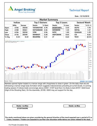 Technical Report

                                                                                             Date : 12/10/2010

                                              Market Summary
                   Indices               Top 5 Gainers              Top 5 Losers                Sectoral Watch
                  Nifty     Sensex      Stocks   % Gain        Stocks         % Loss         Sector           %G/L
Open                6106      20250     TATAMOTOR 4.78         BHARTIARTL       2.52         AUTO               1.93
High                6188      20461     KOTAKBANK 3.36         AXISBANK         1.42         METAL              1.57
Low                 6106      20250     STER      2.96         NTPC             1.05         OIL&GAS            1.29
Close               6136      20340     RANBAXY   2.58         HDFCBANK         0.65         CD                 0.65
% Chg                  0.53      0.44   RELINFRA  2.31         LT               0.65         TECK              (0.31)




Source : Falcon                                                                                        SENSEX DLY CHART
Markets opened higher traded in a narrow range with choppiness to close in green .On the daily chart we are
witnessing a narrow range body formation which suggests indecisiveness prevailing at current levels. In coming
trading session if indices trade convincingly above 20461 / 6187 level then it is likely to test 20707 / 6222 level
(High of the Shooting Star). On the downside, 20180 / 6063 may act support for the day.




                      Stocks +ve Bias                                                Stocks -ve Bias
                       GTOFFSHORE




The stocks mentioned above are given considering the general direction of the trend expected over a period of 2 or
  3 days. Investors / Traders are expected to use their own discretion while taking any action related to the stock.


       For Private Circulation Only.
 