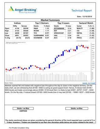 Technical Report

                                                                                            Date : 13/10/2010

                                                 Market Summary
                   Indices                 Top 5 Gainers           Top 5 Losers                Sectoral Watch
                  Nifty      Sensex       Stocks    % Gain     Stocks         % Loss        Sector           %G/L
Open                6136       20358      M&M        1.33      KOTAKBANK        3.16        REALTY            (1.80)
High                6145       20368      RCOM       1.17      DLF              2.31        CG                (1.58)
Low                 6058       20107      TCS        0.97      JPASSOCIAT       2.31        METAL             (1.43)
Close               6091       20203      SUNPHARMA 0.97       SAIL             2.26        CD                (1.42)
% Chg                 (0.73)     (0.67)   ICICIBANK  0.57      ACC              2.18        FMCG              (1.01)




Source : Falcon                                                                                       SENSEX DLY CHART
Markets opened flat and traded with negative bias throughout the day to close in the negative territory. On the
daily chart, we are witnessing that 20180 / 6063 is acting as good support level. Hence, if indices hold 20180 /
6063 levels and trade convincingly above 20369 / 6145 level then it is likely to test 20461 -20707 / 6187 – 6222
levels. On the flip side, if indices breach 20180 / 6063 levels then it may test 20106 – 19980 / 6037 – 6000 levels.




                      Stocks +ve Bias                                               Stocks -ve Bias
                          UNIPHOS




The stocks mentioned above are given considering the general direction of the trend expected over a period of 2 or
  3 days. Investors / Traders are expected to use their own discretion while taking any action related to the stock.


       For Private Circulation Only.
 