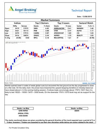 Technical Report

                                                                                            Date : 13/08/2010

                                                  Market Summary
                   Indices                Top 5 Gainers            Top 5 Losers                Sectoral Watch
                  Nifty      Sensex      Stocks     % Gain     Stocks     % Loss            Sector           %G/L
Open                5419       17973     SBIN        6.82      AMBUJACEM    2.61            BANKEX             1.68
High                5431       18114     PNB         3.00      STER         2.47            AUTO               1.17
Low                 5372       17915     CAIRN       2.87      JPASSOCIAT   1.82            CD                 1.03
Close               5416       18074     ONGC        2.44      WIPRO        1.75            REALTY             1.03
% Chg                 (0.08)      0.02   BPCL        2.18      RELCAPITAL   1.61            IT                (0.90)




Source : Falcon                                                                                       SENSEX DLY CHART
Market opened lower in wake of weak global cues but recovered the lost ground as the day progressed to close
on a flat note. On the daily chart, the prices have breached the upward slopping trendline on intraday basis but
have closed above it. In the coming trading session, if indices trade convincingly above 17973 / 5431 then it is
likely to test 18220 – 18300 / 5470 – 5500 levels. On the downside 17915 / 5370 level may act as support for the
day.




                      Stocks +ve Bias                                               Stocks -ve Bias
                        GMR INFRA                                                       ABAN
                       JINDAL STEEL
                        AXIS BANK

The stocks mentioned above are given considering the general direction of the trend expected over a period of 2 or
  3 days. Investors / Traders are expected to use their own discretion while taking any action related to the stock.


       For Private Circulation Only.
 