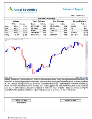 Date : 16/04/2010

                                                Market Summary
                   Indices                 Top 5 Gainers          Top 5 Losers               Sectoral Watch
                  Nifty      Sensex       Stocks    % Gain   Stocks         % Loss        Sector            %G/L
Open                5323        17805     J P POWER   4.31   LIC HSG FIN        4.42      REALTY              1.59
High                5373        17976     DR REDDY    3.29   ROLTA              4.33      CD                  0.69
Low                 5265        17619     TITAN       3.07   ESSAR OIL          4.26      CG                 (1.40)
Close               5274        17639     UNION BK    2.22   CESC               3.07      BANKEX             (1.42)
% Chg                 (0.90)     (1.00)   GMR INFRA   1.75   KOTAK BK           2.98      OIL & GAS          (1.83)




Source : Falcon                                                                                      NIFTY DAILY CHART
Markets opened on a positive note but failed to sustain higher levels, finally closing near the low of the day. As
mentioned in the report yesterday, the markets took resistance at the upper trend line shown in the hourly charts
at 5360. Today’s closing below 5280 levels has negated the higher top – higher bottom formation in the hourly
charts. However, the oscillators are in oversold zone which suggests that a bounce from current levels cannot be
ruled out.The coming trading session is expected to trade in a range of 5235 – 5320 and any dip during the
second half of the day below 5250 may signal the beginning of a downtrend in the weekly charts.




                      Stocks +ve Bias                                              Stocks -ve Bias
                        PARSVNATH




       For Private Circulation Only.
 