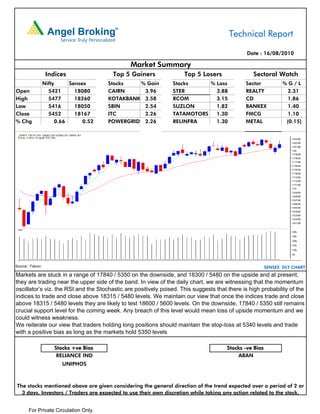 Technical Report

                                                                                               Date : 16/08/2010

                                               Market Summary
                   Indices               Top 5 Gainers               Top 5 Losers                Sectoral Watch
                  Nifty     Sensex      Stocks   % Gain         Stocks     % Loss             Sector            %G/L
Open                5421      18080     CAIRN     3.96          STER         3.88             REALTY              2.31
High                5477      18260     KOTAKBANK 3.58          RCOM         3.15             CD                  1.86
Low                 5416      18050     SBIN      2.54          SUZLON       1.82             BANKEX              1.40
Close               5452      18167     ITC       2.26          TATAMOTORS   1.30             FMCG                1.10
% Chg                  0.66      0.52   POWERGRID 2.26          RELINFRA     1.30             METAL              (0.15)




Source : Falcon                                                                                          SENSEX DLY CHART
Markets are stuck in a range of 17840 / 5350 on the downside, and 18300 / 5480 on the upside and at present,
they are trading near the upper side of the band. In view of the daily chart, we are witnessing that the momentum
oscillator’s viz. the RSI and the Stochastic are positively poised. This suggests that there is high probability of the
indices to trade and close above 18315 / 5480 levels. We maintain our view that once the indices trade and close
above 18315 / 5480 levels they are likely to test 18600 / 5600 levels. On the downside, 17840 / 5350 still remains
crucial support level for the coming week. Any breach of this level would mean loss of upside momentum and we
could witness weakness.
We reiterate our view that traders holding long positions should maintain the stop-loss at 5340 levels and trade
with a positive bias as long as the markets hold 5350 levels

                      Stocks +ve Bias                                                  Stocks -ve Bias
                       RELIANCE IND                                                        ABAN
                         UNIPHOS



The stocks mentioned above are given considering the general direction of the trend expected over a period of 2 or
  3 days. Investors / Traders are expected to use their own discretion while taking any action related to the stock.


       For Private Circulation Only.
 