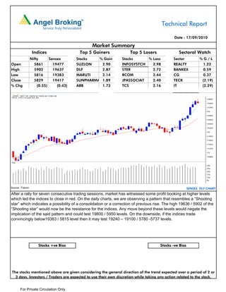 Technical Report

                                                                                              Date : 17/09/2010

                                                Market Summary
                   Indices                 Top 5 Gainers            Top 5 Losers                 Sectoral Watch
                  Nifty      Sensex       Stocks   % Gain       Stocks     % Loss            Sector            %G/L
Open                5861       19477      SUZLON    2.90        INFOSYSTCH   2.98            REALTY              1.22
High                5902       19637      DLF       2.87        STER         2.72            BANKEX              0.59
Low                 5816       19383      MARUTI    2.14        RCOM         2.44            CG                  0.37
Close               5829       19417      SUNPHARMA 1.89        JPASSOCIAT   2.40            TECK               (2.19)
% Chg                 (0.55)     (0.43)   ABB       1.73        TCS          2.16            IT                 (2.29)




Source : Falcon                                                                                         SENSEX DLY CHART
After a rally for seven consecutive trading sessions, market has witnessed some profit booking at higher levels
which led the indices to close in red. On the daily charts, we are observing a pattern that resembles a “Shooting
star” which indicates a possibility of a consolidation or a correction of previous rise. The high 19636 / 5902 of the
“Shooting star” would now be the resistance for the indices. Any move beyond these levels would negate the
implication of the said pattern and could test 19800 / 5950 levels. On the downside, if the indices trade
convincingly below19383 / 5815 level then it may test 19240 – 19100 / 5780 -5737 levels.




                      Stocks +ve Bias                                                 Stocks -ve Bias




The stocks mentioned above are given considering the general direction of the trend expected over a period of 2 or
  3 days. Investors / Traders are expected to use their own discretion while taking any action related to the stock.


       For Private Circulation Only.
 