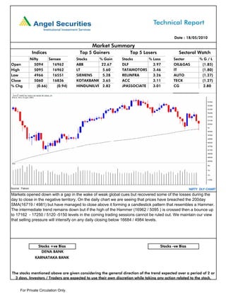 Date : 18/05/2010

                                                 Market Summary
                   Indices                 Top 5 Gainers           Top 5 Losers                Sectoral Watch
                  Nifty      Sensex       Stocks    % Gain     Stocks      % Loss           Sector         %G/L
Open                5094       16962      ABB        22.67     DLF           3.97           OIL&GAS         (1.85)
High                5095       16962      LT         5.60      TATAMOTORS    3.46           IT              (1.80)
Low                 4966       16551      SIEMENS    5.28      RELINFRA      3.26           AUTO            (1.27)
Close               5060       16836      KOTAKBANK 3.65       ACC           3.11           TECK            (1.27)
% Chg                 (0.66)     (0.94)   HINDUNILVR 2.82      JPASSOCIATE   3.01           CG               2.80




Source : Falcon                                                                                       NIFTY DLY CHART
Markets opened down with a gap in the wake of weak global cues but recovered some of the losses during the
day to close in the negative territory. On the daily chart we are seeing that prices have breached the 200day
SMA(16719 / 4981) but have managed to close above it forming a candlestick pattern that resembles a Hammer.
The intermediate trend remains down but if the high of the Hammer (16962 / 5095 ) is crossed then a bounce up
to 17162 - 17250 / 5120 -5150 levels in the coming trading sessions cannot be ruled out. We maintain our view
that selling pressure will intensify on any daily closing below 16684 / 4984 levels.




                      Stocks +ve Bias                                               Stocks -ve Bias
                        DENA BANK
                    KARNATAKA BANK



The stocks mentioned above are given considering the general direction of the trend expected over a period of 2 or
  3 days. Investors / Traders are expected to use their own discretion while taking any action related to the stock.


       For Private Circulation Only.
 