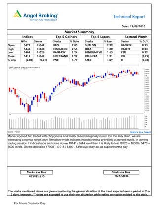 Technical Report

                                                                                             Date : 18/08/2010

                                                Market Summary
                   Indices                 Top 5 Gainers            Top 5 Losers               Sectoral Watch
                  Nifty      Sensex       Stocks   % Gain      Stocks     % Loss            Sector            %G/L
Open                5422       18049      BPCL      2.85       SUZLON       2.29            BANKEX              0.95
High                5444       18140      HINDALCO  2.55       IDEA         1.80            REALTY              0.23
Low                 5409       18026      RANBAXY   2.24       HINDUNILVR   1.65            PSU                 0.22
Close               5414       18049      HDFCBANK  1.92       RELINFRA     1.21            CG                 (0.29)
% Chg                 (0.08)     (0.01)   PNB       1.79       STER         1.09            IT                 (0.33)




Source : Falcon                                                                                        SENSEX DLY CHART
Market opened flat, traded with choppiness and finally closed marginally in red. On the daily chart, we are
witnessing a narrow range body formation which indicates indecisiveness prevailing at current levels. In coming
trading session if indices trade and close above 18141 / 5444 level then it is likely to test 18220 – 18300 / 5470 –
5500 levels. On the downside 17990 - 17915 / 5400 - 5370 level may act as support for the day.




                      Stocks +ve Bias                                                Stocks -ve Bias
                        NEYVELI LIG                                                    TATA STEEL




The stocks mentioned above are given considering the general direction of the trend expected over a period of 2 or
  3 days. Investors / Traders are expected to use their own discretion while taking any action related to the stock.


       For Private Circulation Only.
 
