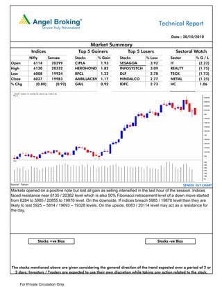 Technical Report

                                                                                             Date : 20/10/2010

                                                Market Summary
                   Indices                 Top 5 Gainers           Top 5 Losers                Sectoral Watch
                  Nifty      Sensex       Stocks   % Gain      Stocks     % Loss            Sector            %G/L
Open                6114       20299      CIPLA     1.93       SESAGOA      3.92            IT                 (2.22)
High                6130       20332      HEROHONDA 1.82       INFOSYSTCH   3.09            REALTY             (1.75)
Low                 6008       19924      BPCL      1.22       DLF          2.78            TECK               (1.73)
Close               6027       19983      AMBUJACEM 1.17       HINDALCO     2.77            METAL              (1.25)
% Chg                 (0.80)     (0.92)   GAIL      0.92       IDFC         2.73            HC                 1.06




Source : Falcon                                                                                        SENSEX DLY CHART
Markets opened on a positive note but lost all gain as selling intensified in the last hour of the session. Indices
faced resistance near 6135 / 20362 level which is also 50% Fibonacci retracement level of a down move started
from 6284 to 5985 / 20855 to 19870 level. On the downside, If indices breach 5985 / 19870 level then they are
likely to test 5925 – 5814 / 19693 – 19328 levels. On the upside, 6083 / 20114 level may act as a resistance for
the day.




                      Stocks +ve Bias                                                Stocks -ve Bias




The stocks mentioned above are given considering the general direction of the trend expected over a period of 2 or
  3 days. Investors / Traders are expected to use their own discretion while taking any action related to the stock.


       For Private Circulation Only.
 