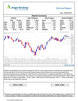 Technical Report

                                                                                            Date : 20/07/2010

                                                Market Summary
                   Indices                 Top 5 Gainers           Top 5 Losers                Sectoral Watch
                  Nifty      Sensex       Stocks   % Gain      Stocks         % Loss        Sector           %G/L
Open                5393       17914      NTPC      2.07       ITC              2.33        FMCG              (1.40)
High                5409       18005      RCOM      1.98       ABB              2.26        REALTY            (0.94)
Low                 5362       17856      IDEA      1.77       IDFC             1.51        CD                (0.68)
Close               5386       17928      HINDALCO  1.63       STER             1.35        OIL&GAS           (0.34)
% Chg                 (0.14)     (0.15)   HDFC      1.50       SIEMENS          1.21        PSU               0.75




Source : Falcon                                                                                       SENSEX DLY CHART




Inspite of weak global cues, markets managed to hold on to key support levels and closed with marginal losses.
On the daily chart, for the third consecutive trading session we are observing a narrow range body which
indicates indecisiveness prevailing at current level. At present there is no apparent weakness on the charts but
just a consolidation of the previous rise. Hence, in the coming trading session if indices trade above 17978 / 5400
levels then it is likely to test 18024 – 18167 / 5400 – 5450 levels. On the downside, 17871 – 17780 / 5360-5340
levels may act as support for the day.


                      Stocks +ve Bias                                               Stocks -ve Bias




The stocks mentioned above are given considering the general direction of the trend expected over a period of 2 or
  3 days. Investors / Traders are expected to use their own discretion while taking any action related to the stock.


       For Private Circulation Only.
 