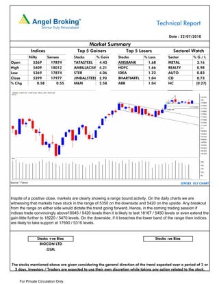 Technical Report

                                                                                            Date : 22/07/2010

                                               Market Summary
                   Indices               Top 5 Gainers             Top 5 Losers                Sectoral Watch
                  Nifty     Sensex      Stocks     % Gain      Stocks         % Loss        Sector           %G/L
Open                5369      17874     TATASTEEL   4.43       AXISBANK         1.68        METAL              3.16
High                5409      18012     AMBUJACEM 4.21         HDFC             1.66        REALTY             0.98
Low                 5369      17874     STER        4.06       IDEA             1.22        AUTO               0.83
Close               5399      17977     JINDALSTEEL 2.92       BHARTIARTL       1.04        CD                 0.73
% Chg                  0.58      0.55   M&M         2.58       ABB              1.04        HC                (0.27)




Source : Falcon                                                                                       SENSEX DLY CHART




Inspite of a positive close, markets are clearly showing a range bound activity. On the daily charts we are
witnessing that markets have stuck in the range of 5350 on the downside and 5420 on the upside. Any breakout
from the range on either side would dictate the trend going forward. Hence, in the coming trading session if
indices trade convincingly above18045 / 5420 levels then it is likely to test 18167 / 5450 levels or even extend the
gain little further to 18220 / 5470 levels. On the downside, if it breaches the lower band of the range then indices
are likely to take support at 17690 / 5310 levels.


                      Stocks +ve Bias                                               Stocks -ve Bias
                       BIOCON LTD
                             GSPL



The stocks mentioned above are given considering the general direction of the trend expected over a period of 2 or
  3 days. Investors / Traders are expected to use their own discretion while taking any action related to the stock.


       For Private Circulation Only.
 