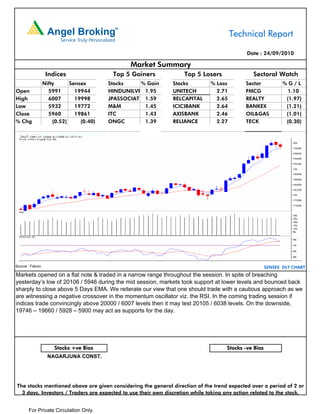 Technical Report

                                                                                            Date : 24/09/2010

                                                 Market Summary
                   Indices                 Top 5 Gainers           Top 5 Losers                Sectoral Watch
                  Nifty      Sensex       Stocks    % Gain     Stocks         % Loss        Sector           %G/L
Open                5991       19944      HINDUNILVR 1.95      UNITECH          2.71        FMCG               1.10
High                6007       19998      JPASSOCIAT 1.59      RELCAPITAL       2.65        REALTY            (1.97)
Low                 5932       19772      M&M        1.45      ICICIBANK        2.64        BANKEX            (1.21)
Close               5960       19861      ITC        1.43      AXISBANK         2.46        OIL&GAS           (1.01)
% Chg                 (0.52)     (0.40)   ONGC       1.39      RELIANCE         2.27        TECK              (0.30)




Source : Falcon                                                                                       SENSEX DLY CHART
Markets opened on a flat note & traded in a narrow range throughout the session. In spite of breaching
yesterday’s low of 20106 / 5946 during the mid session, markets took support at lower levels and bounced back
sharply to close above 5 Days EMA. We reiterate our view that one should trade with a cautious approach as we
are witnessing a negative crossover in the momentum oscillator viz. the RSI. In the coming trading session if
indices trade convincingly above 20000 / 6007 levels then it may test 20105 / 6038 levels. On the downside,
19746 – 19660 / 5928 – 5900 may act as supports for the day.




                      Stocks +ve Bias                                               Stocks -ve Bias
                    NAGARJUNA CONST.




The stocks mentioned above are given considering the general direction of the trend expected over a period of 2 or
  3 days. Investors / Traders are expected to use their own discretion while taking any action related to the stock.


       For Private Circulation Only.
 