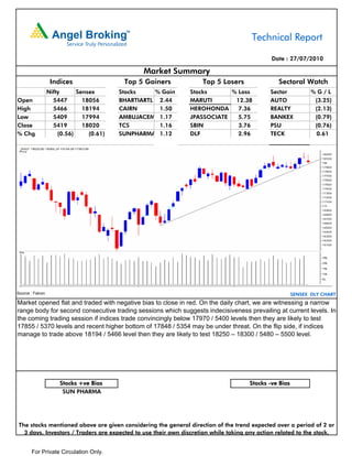 Technical Report

                                                                                            Date : 27/07/2010

                                                 Market Summary
                   Indices                 Top 5 Gainers           Top 5 Losers                Sectoral Watch
                  Nifty      Sensex       Stocks    % Gain     Stocks      % Loss           Sector           %G/L
Open                5447       18056      BHARTIARTL 2.44      MARUTI       12.38           AUTO              (3.25)
High                5466       18194      CAIRN      1.50      HEROHONDA     7.36           REALTY            (2.13)
Low                 5409       17994      AMBUJACEM 1.17       JPASSOCIATE   5.75           BANKEX            (0.79)
Close               5419       18020      TCS        1.16      SBIN          3.76           PSU               (0.76)
% Chg                 (0.56)     (0.61)   SUNPHARMA 1.12       DLF           2.96           TECK               0.61




Source : Falcon                                                                                       SENSEX DLY CHART
Market opened flat and traded with negative bias to close in red. On the daily chart, we are witnessing a narrow
range body for second consecutive trading sessions which suggests indecisiveness prevailing at current levels. In
the coming trading session if indices trade convincingly below 17970 / 5400 levels then they are likely to test
17855 / 5370 levels and recent higher bottom of 17848 / 5354 may be under threat. On the flip side, if indices
manage to trade above 18194 / 5466 level then they are likely to test 18250 – 18300 / 5480 – 5500 level.




                      Stocks +ve Bias                                               Stocks -ve Bias
                       SUN PHARMA




The stocks mentioned above are given considering the general direction of the trend expected over a period of 2 or
  3 days. Investors / Traders are expected to use their own discretion while taking any action related to the stock.


       For Private Circulation Only.
 