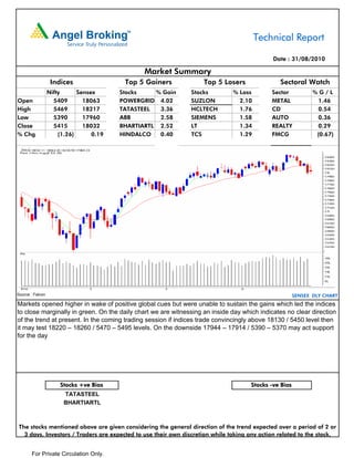 Technical Report

                                                                                            Date : 31/08/2010

                                                Market Summary
                   Indices                Top 5 Gainers            Top 5 Losers                Sectoral Watch
                  Nifty      Sensex      Stocks    % Gain      Stocks         % Loss        Sector           %G/L
Open                5409       18063     POWERGRID 4.02        SUZLON           2.10        METAL              1.46
High                5469       18217     TATASTEEL  3.36       HCLTECH          1.76        CD                 0.54
Low                 5390       17960     ABB        2.58       SIEMENS          1.58        AUTO               0.36
Close               5415       18032     BHARTIARTL 2.52       LT               1.34        REALTY             0.29
% Chg                 (1.26)      0.19   HINDALCO   0.40       TCS              1.29        FMCG              (0.67)




Source : Falcon                                                                                       SENSEX DLY CHART
Markets opened higher in wake of positive global cues but were unable to sustain the gains which led the indices
to close marginally in green. On the daily chart we are witnessing an inside day which indicates no clear direction
of the trend at present. In the coming trading session if indices trade convincingly above 18130 / 5450 level then
it may test 18220 – 18260 / 5470 – 5495 levels. On the downside 17944 – 17914 / 5390 – 5370 may act support
for the day




                      Stocks +ve Bias                                               Stocks -ve Bias
                        TATASTEEL
                        BHARTIARTL



The stocks mentioned above are given considering the general direction of the trend expected over a period of 2 or
  3 days. Investors / Traders are expected to use their own discretion while taking any action related to the stock.


       For Private Circulation Only.
 