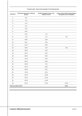 Greenwood Management Technical Forestry Report Terminalia Amazonia