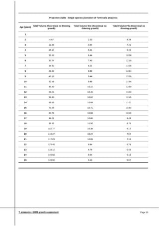 Greenwood Management Technical Forestry Report Terminalia Amazonia